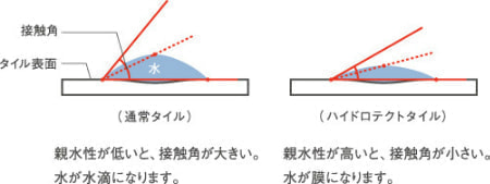 タイルの名古屋モザイク工業株式会社／「ハイドロテクト」